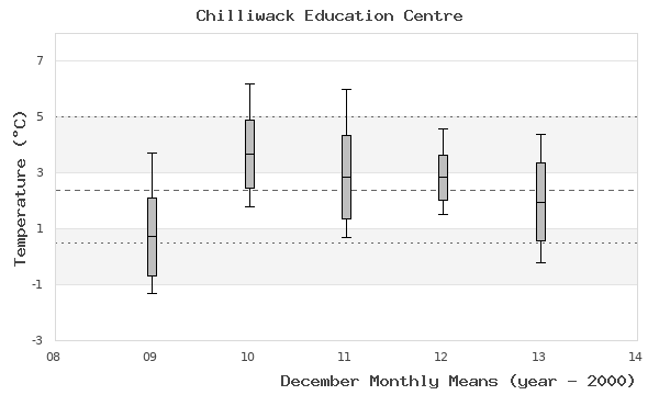 graph of monthly means