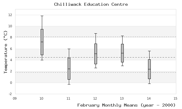 graph of monthly means