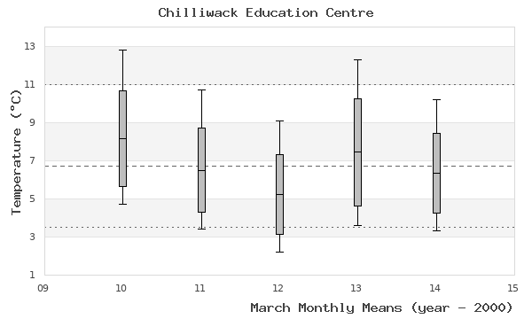 graph of monthly means