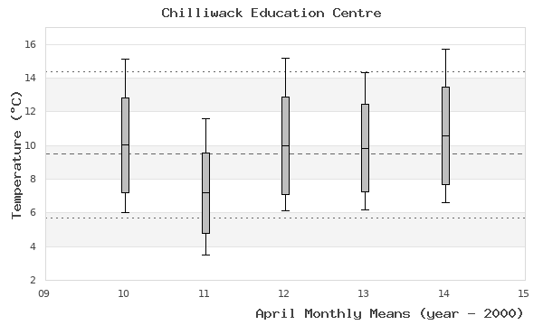 graph of monthly means