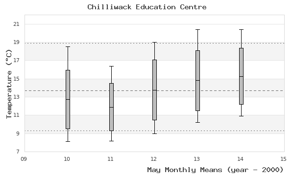 graph of monthly means
