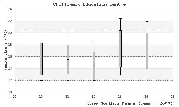 graph of monthly means