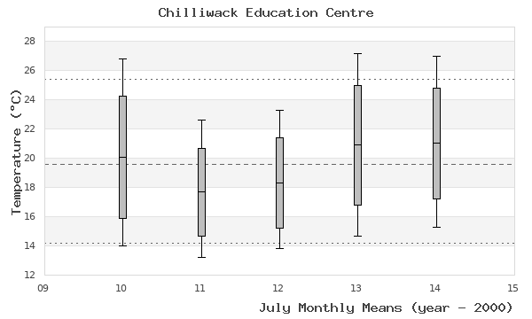 graph of monthly means