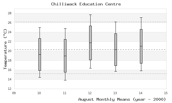 graph of monthly means