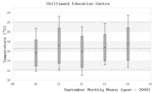 graph of monthly means