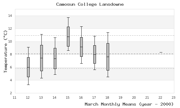 graph of monthly means