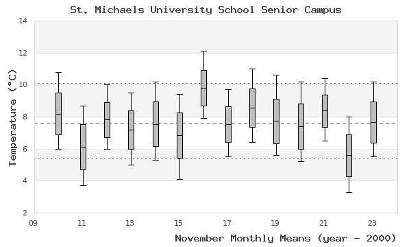 graph of monthly means