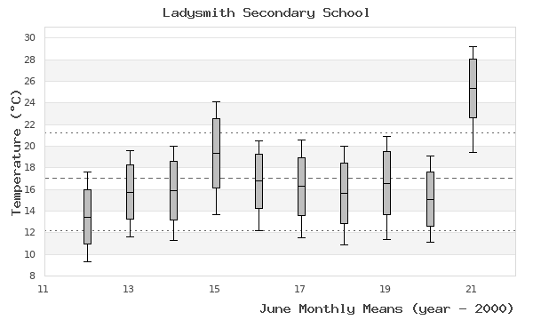 graph of monthly means