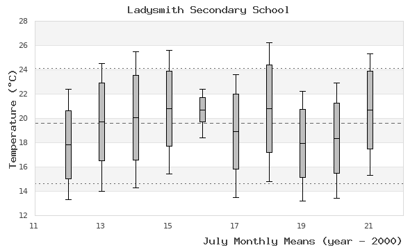 graph of monthly means
