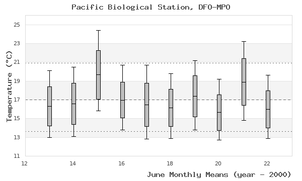 graph of monthly means