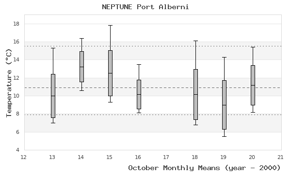 graph of monthly means