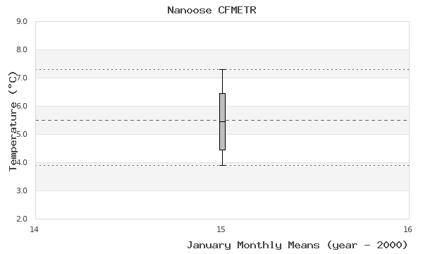 graph of monthly means