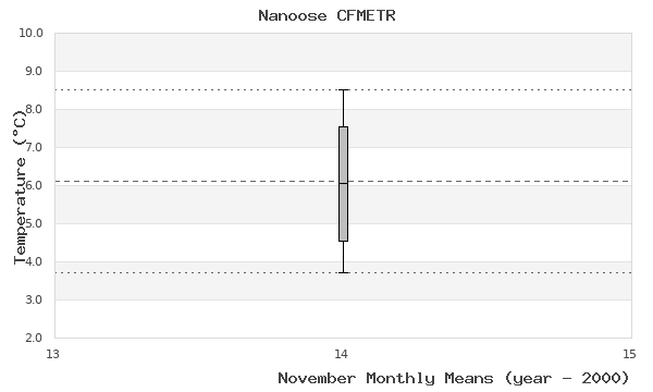 graph of monthly means