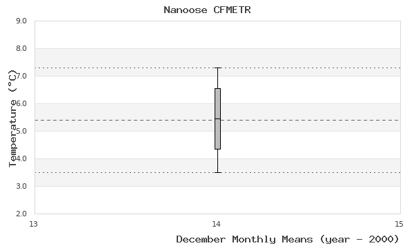 graph of monthly means