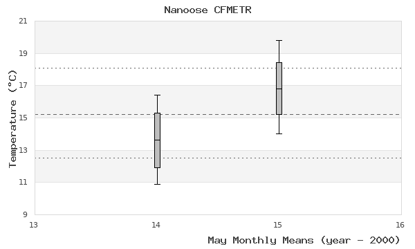 graph of monthly means