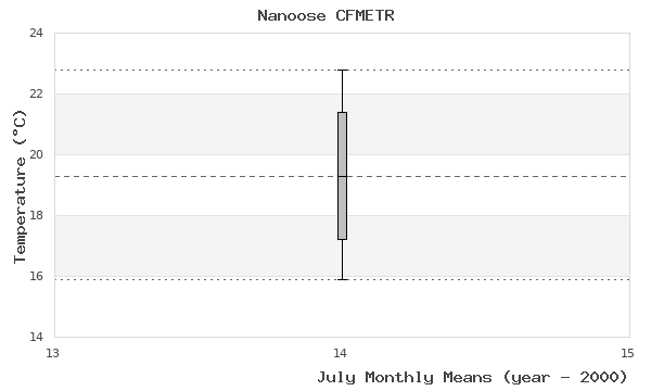 graph of monthly means