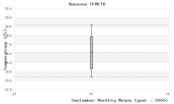 graph of monthly means