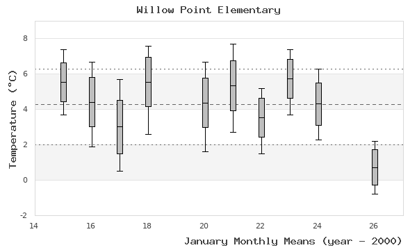 graph of monthly means