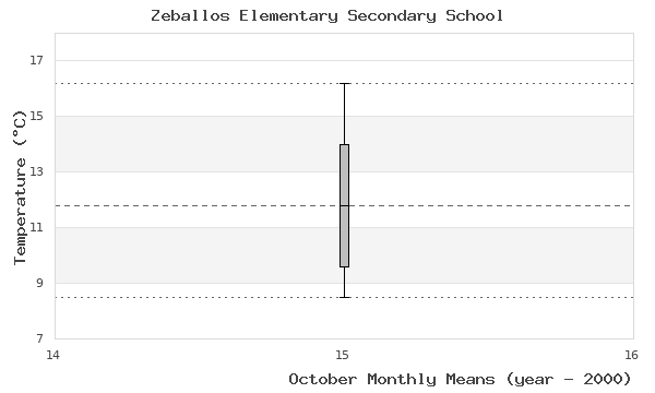 graph of monthly means