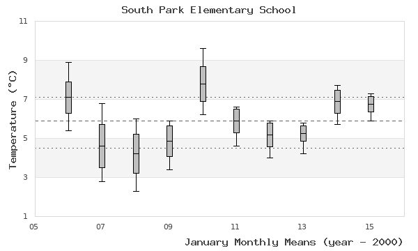 graph of monthly means