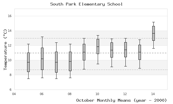 graph of monthly means