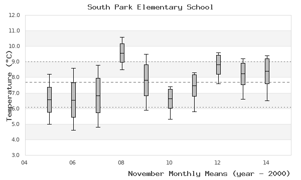 graph of monthly means
