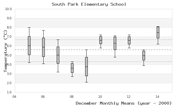 graph of monthly means