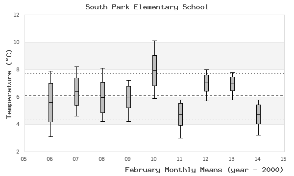 graph of monthly means