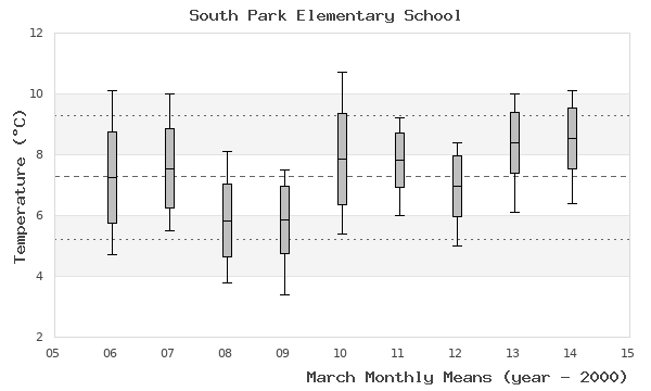 graph of monthly means