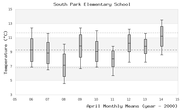 graph of monthly means