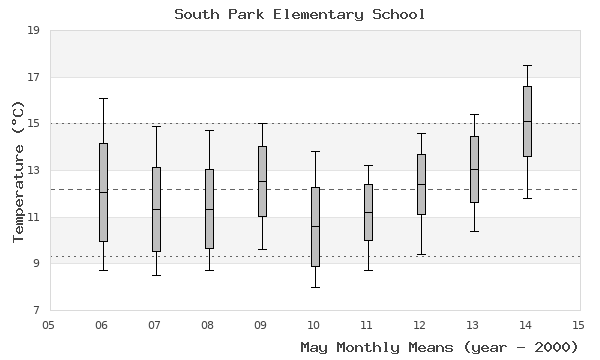 graph of monthly means