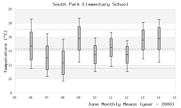 graph of monthly means
