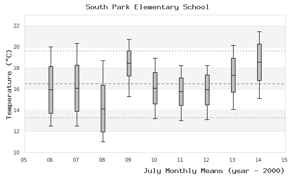 graph of monthly means