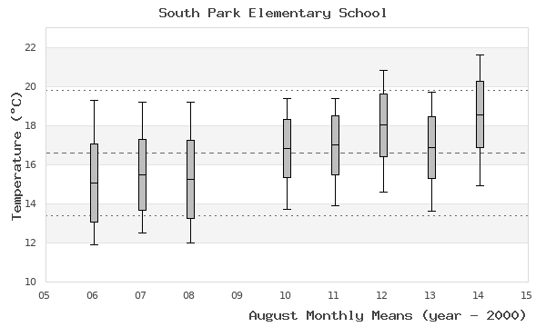 graph of monthly means