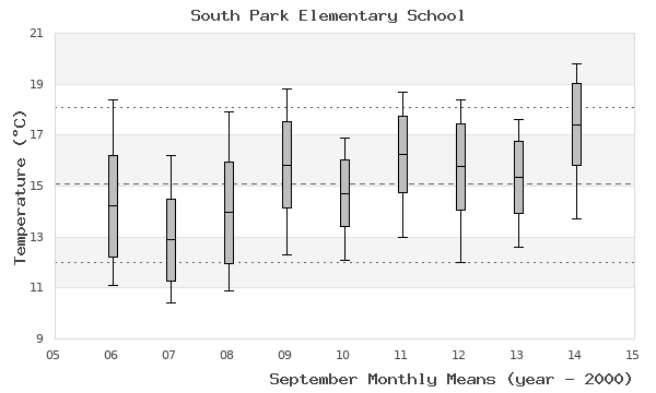 graph of monthly means