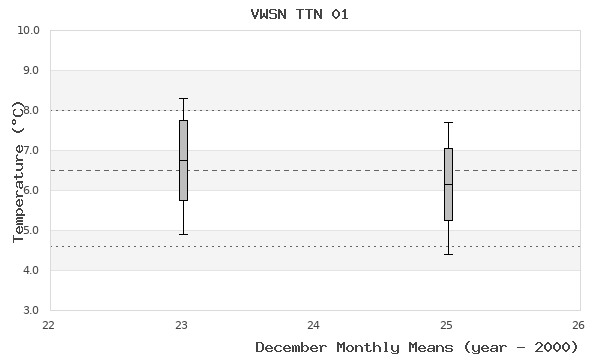 graph of monthly means