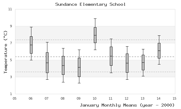 graph of monthly means