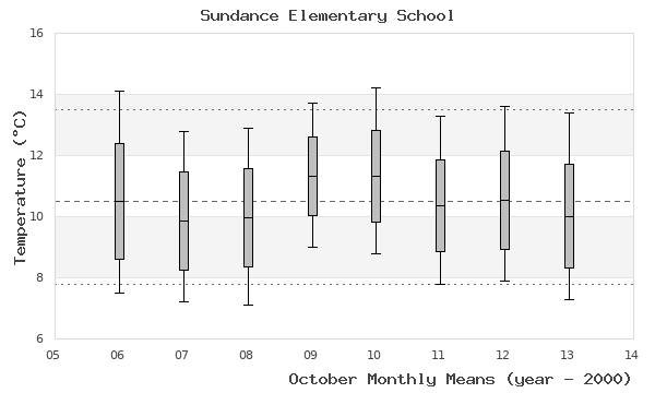 graph of monthly means