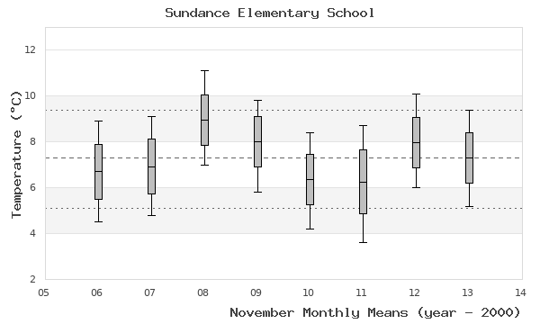 graph of monthly means