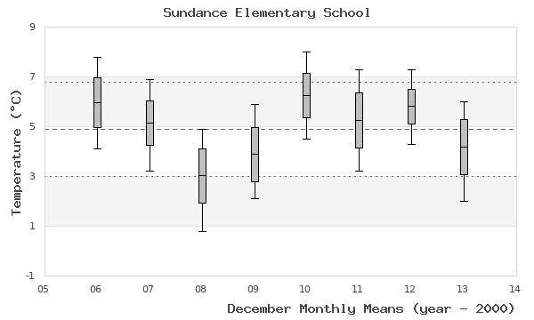 graph of monthly means
