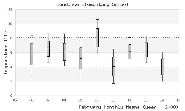 graph of monthly means