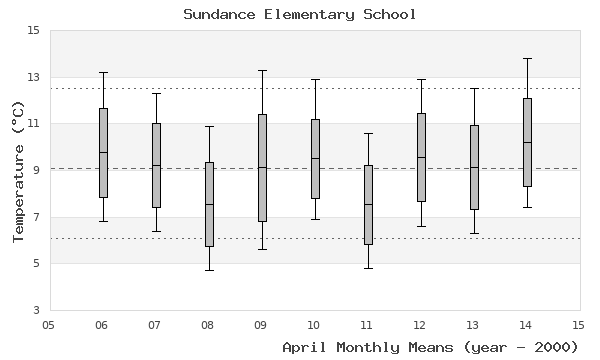 graph of monthly means