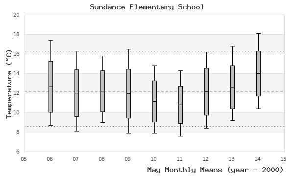 graph of monthly means