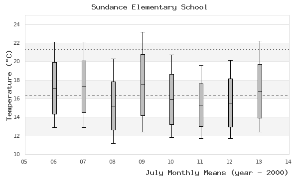 graph of monthly means