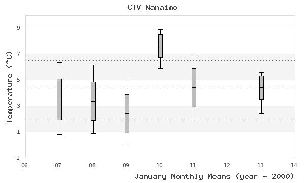 graph of monthly means