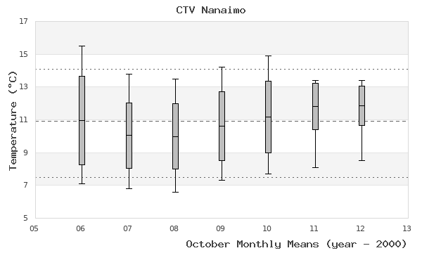 graph of monthly means
