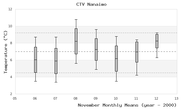 graph of monthly means
