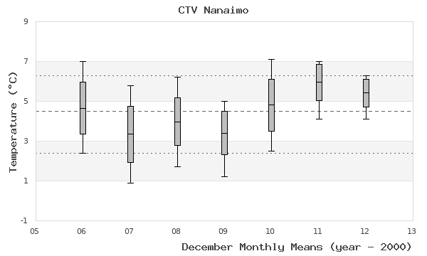 graph of monthly means