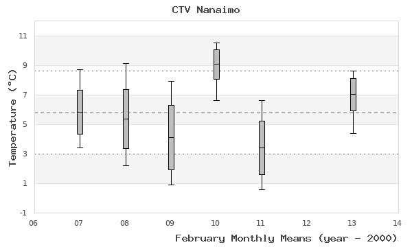 graph of monthly means