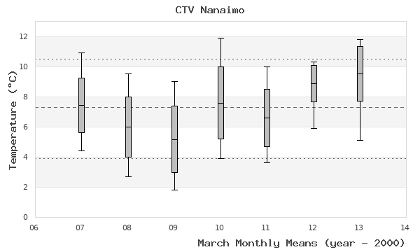 graph of monthly means
